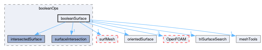 src/meshTools/triSurface/booleanOps/booleanSurface