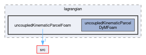 applications/solvers/lagrangian/uncoupledKinematicParcelFoam