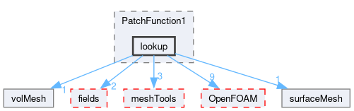 src/finiteVolume/expressions/PatchFunction1/lookup