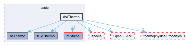 src/thermophysicalModels/basic/rhoThermo