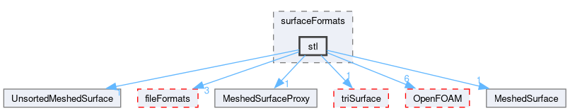 src/surfMesh/surfaceFormats/stl