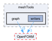src/meshTools/graph