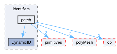 src/OpenFOAM/meshes/Identifiers/patch