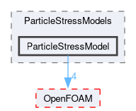 src/lagrangian/intermediate/submodels/MPPIC/ParticleStressModels/ParticleStressModel