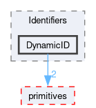 src/OpenFOAM/meshes/Identifiers/DynamicID