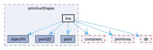 src/OpenFOAM/meshes/primitiveShapes/line
