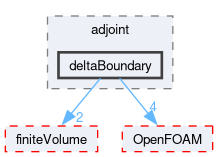src/optimisation/adjointOptimisation/adjoint/deltaBoundary