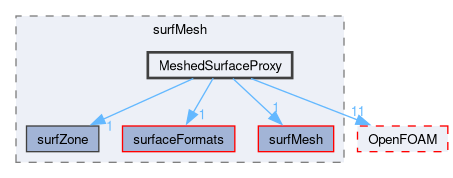 src/surfMesh/MeshedSurfaceProxy