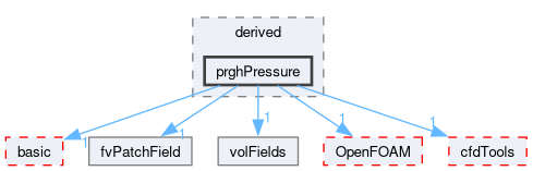 src/finiteVolume/fields/fvPatchFields/derived/prghPressure