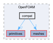 src/OpenFOAM/compat
