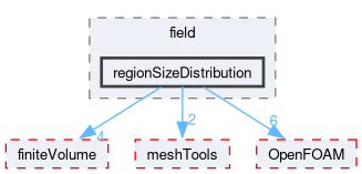 src/functionObjects/field/regionSizeDistribution