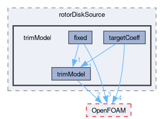 src/fvOptions/sources/derived/rotorDiskSource/trimModel