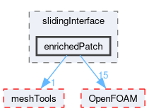 src/dynamicMesh/slidingInterface/enrichedPatch