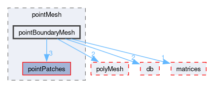 src/OpenFOAM/meshes/pointMesh/pointBoundaryMesh