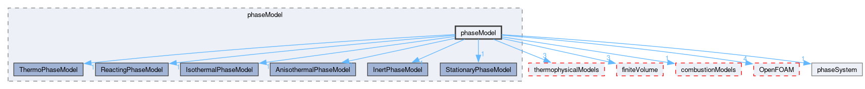 src/phaseSystemModels/reactingEuler/multiphaseSystem/phaseModel/phaseModel