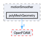 src/dynamicMesh/motionSmoother/polyMeshGeometry