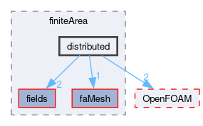 src/finiteArea/distributed