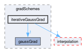 src/finiteVolume/finiteVolume/gradSchemes/iterativeGaussGrad