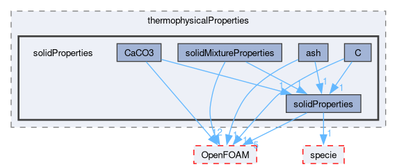 src/thermophysicalModels/thermophysicalProperties/solidProperties