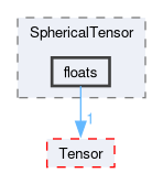 src/OpenFOAM/primitives/SphericalTensor/floats