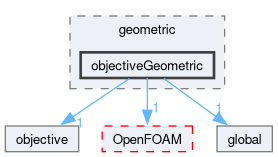 src/optimisation/adjointOptimisation/adjoint/objectives/geometric/objectiveGeometric