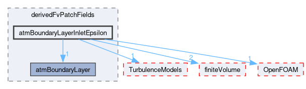 src/atmosphericModels/derivedFvPatchFields/atmBoundaryLayerInletEpsilon