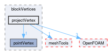 src/mesh/blockMesh/blockVertices/projectVertex