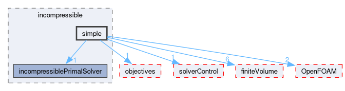 src/optimisation/adjointOptimisation/adjoint/solvers/primalSolvers/incompressible/simple