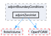 src/optimisation/adjointOptimisation/adjoint/adjointBoundaryConditions/adjointZeroInlet