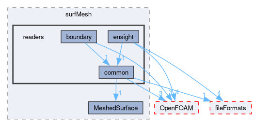 src/surfMesh/readers