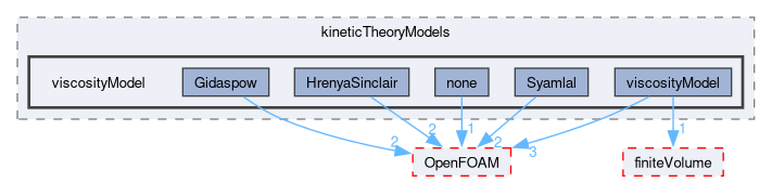 src/phaseSystemModels/reactingEuler/twoPhaseCompressibleTurbulenceModels/kineticTheoryModels/viscosityModel