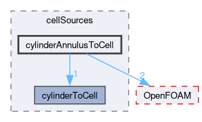 src/meshTools/topoSet/cellSources/cylinderAnnulusToCell