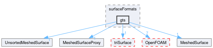 src/surfMesh/surfaceFormats/gts