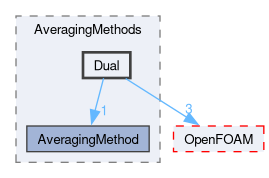 src/lagrangian/intermediate/submodels/MPPIC/AveragingMethods/Dual