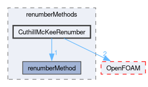 src/renumber/renumberMethods/CuthillMcKeeRenumber
