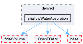 src/waveModels/waveAbsorptionModels/derived/shallowWaterAbsorption