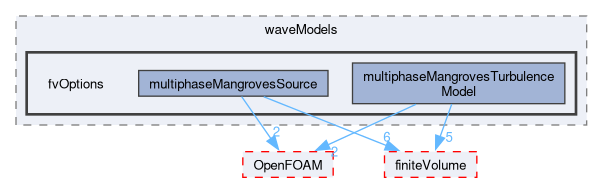 src/waveModels/fvOptions