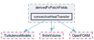 src/thermoTools/derivedFvPatchFields/convectiveHeatTransfer