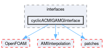 src/meshTools/AMIInterpolation/GAMG/interfaces/cyclicACMIGAMGInterface