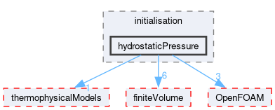 src/functionObjects/initialisation/hydrostaticPressure