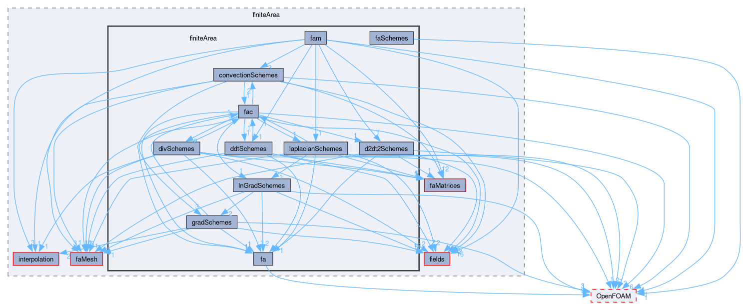 src/finiteArea/finiteArea