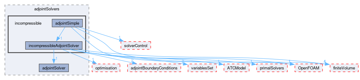 src/optimisation/adjointOptimisation/adjoint/solvers/adjointSolvers/incompressible