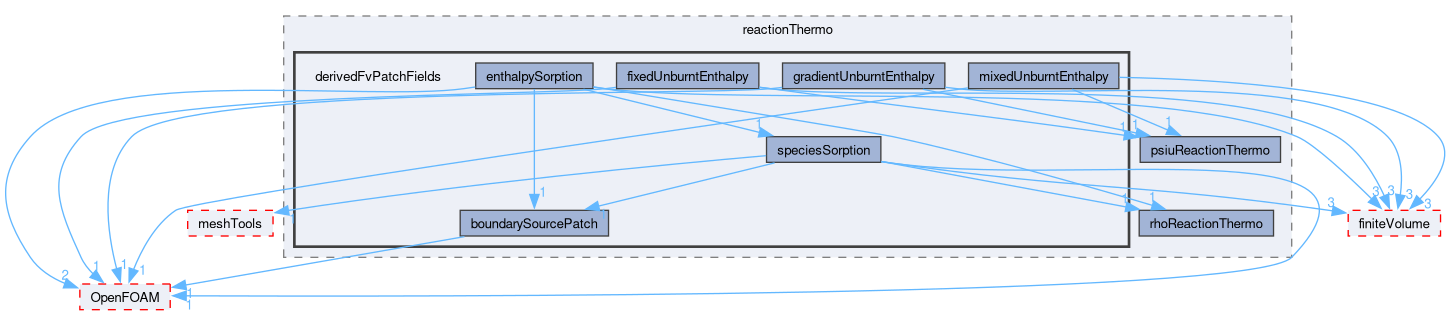 src/thermophysicalModels/reactionThermo/derivedFvPatchFields