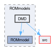 applications/utilities/postProcessing/miscellaneous/createROMfields/ROMmodels/DMD