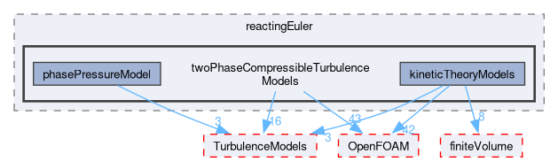 src/phaseSystemModels/reactingEuler/twoPhaseCompressibleTurbulenceModels