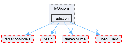 src/thermophysicalModels/radiation/fvOptions/radiation