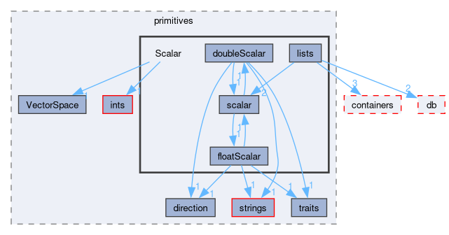 src/OpenFOAM/primitives/Scalar