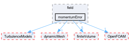 src/functionObjects/field/momentumError