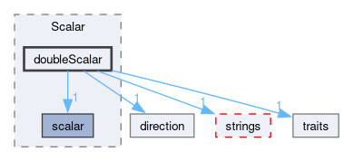 src/OpenFOAM/primitives/Scalar/doubleScalar
