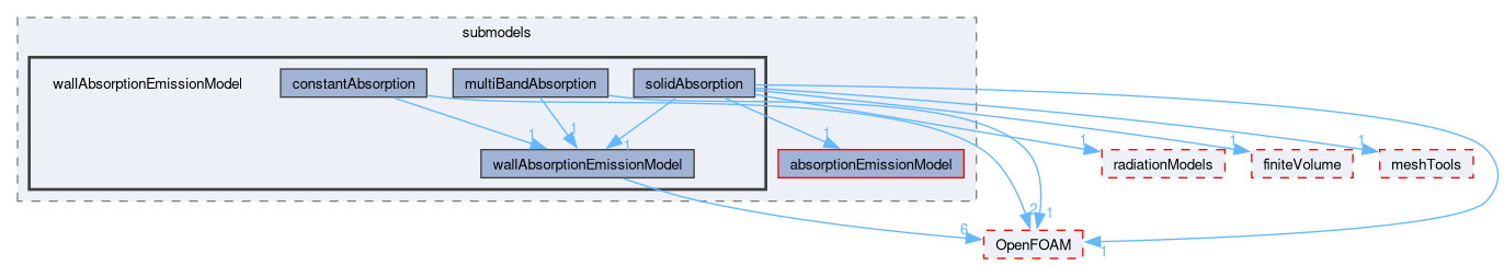 src/thermophysicalModels/radiation/submodels/wallAbsorptionEmissionModel